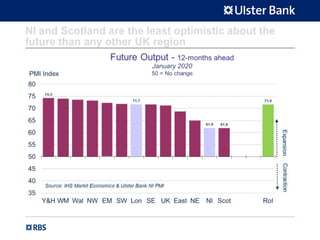 NI and Scotland are the least optimistic about the
future than any other UK region
 