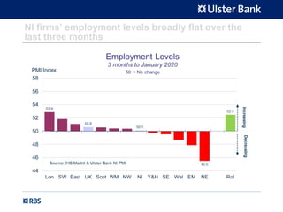 NI firms’ employment levels broadly flat over the
last three months
 