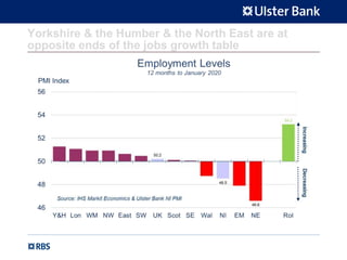 Yorkshire & the Humber & the North East are at
opposite ends of the jobs growth table
 