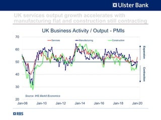 UK services output growth accelerates with
manufacturing flat and construction still contracting
 