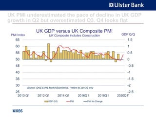 UK PMI underestimated the pace of decline in UK GDP
growth in Q2 but overestimated Q3. Q4 looks flat
 