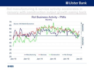 RoI manufacturing & service activity accelerates in
January with construction output growth easing back
 