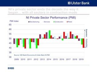 NI’s private sector ends the decade the way it
began… with all sectors in contraction mode
 