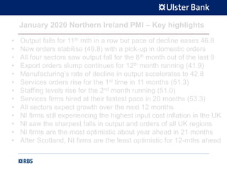 • Output falls for 11th mth in a row but pace of decline eases 46.8
• New orders stabilise (49.8) with a pick-up in domestic orders
• All four sectors saw output fall for the 8th month out of the last 9
• Export orders slump continues for 12th month running (41.9)
• Manufacturing’s rate of decline in output accelerates to 42.8
• Services orders rise for the 1st time in 11 months (51.3)
• Staffing levels rise for the 2nd month running (51.0)
• Services firms hired at their fastest pace in 20 months (53.3)
• All sectors expect growth over the next 12 months
• NI firms still experiencing the highest input cost inflation in the UK
• NI saw the sharpest falls in output and orders of all UK regions
• NI firms are the most optimistic about year ahead in 21 months
• After Scotland, NI firms are the least optimistic for 12-mths ahead
January 2020 Northern Ireland PMI – Key highlights
 