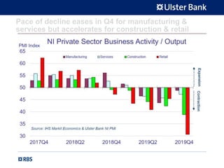 Pace of decline eases in Q4 for manufacturing &
services but accelerates for construction & retail
 