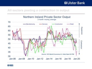 All sectors posting a contraction in output
 