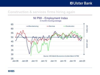 Construction & services firms hiring again
 