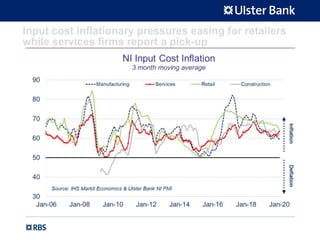 Input cost inflationary pressures easing for retailers
while services firms report a pick-up
 
