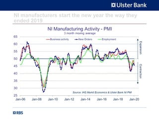 NI manufacturers start the new year the way they
ended 2019
 