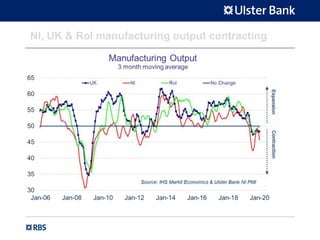 NI, UK & RoI manufacturing output contracting
 