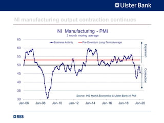 NI manufacturing output contraction continues
 