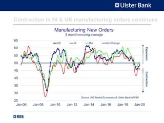 Contraction in NI & UK manufacturing orders continues
 