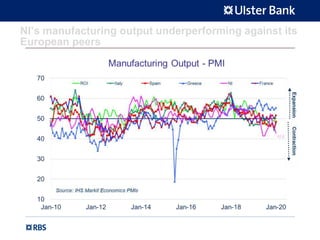 NI’s manufacturing output underperforming against its
European peers
 