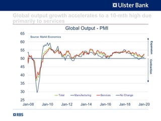 Global output growth accelerates to a 10-mth high due
primarily to services
 