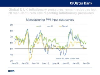 Global & UK inflationary pressures remain subdued but
NI manufacturers still reporting inflationary pressures
 