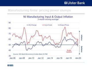 Manufacturing firms’ pricing power slumps
 