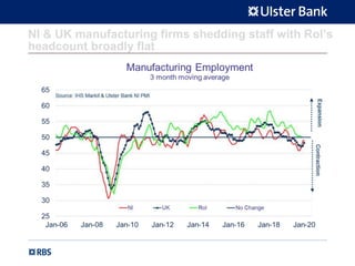 NI & UK manufacturing firms shedding staff with RoI’s
headcount broadly flat
 
