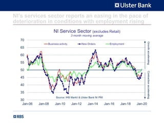 NI’s services sector reports an easing in the pace of
deterioration in conditions with employment rising
 