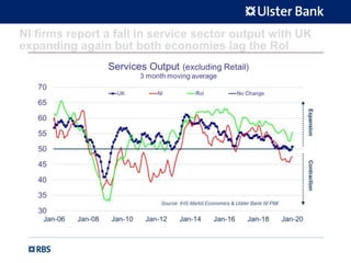 NI firms report a fall in service sector output with UK
expanding again but both economies lag the RoI
 
