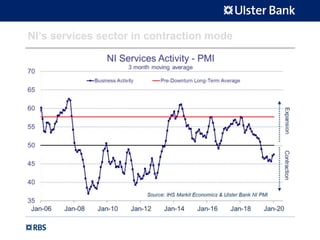 NI’s services sector in contraction mode
 