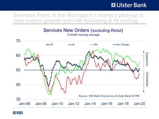 Services firms in the RoI report a marked pick-up in
new orders growth with UK following & NI trailing
 