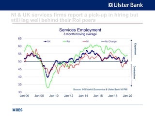 NI & UK services firms report a pick-up in hiring but
still lag well behind their RoI peers
 
