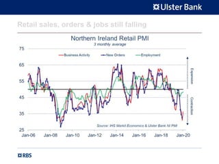 Retail sales, orders & jobs still falling
 