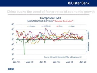 China bucks the trend of faster rates of economic growth
 