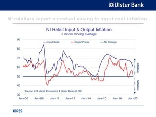 NI retailers report a marked easing in input cost inflation
 