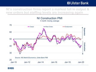 NI’s construction firms report a marked fall in output &
new orders but staffing levels are increasing again
 