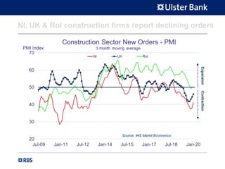 NI, UK & RoI construction firms report declining orders
 