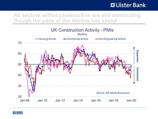 All sectors within construction are still contracting
though the pace of the decline has eased
 