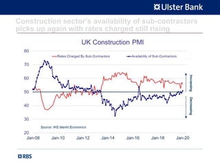 Construction sector’s availability of sub-contractors
picks up again with rates charged still rising
 