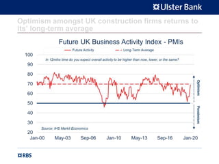 Optimism amongst UK construction firms returns to
its’ long-term average
 