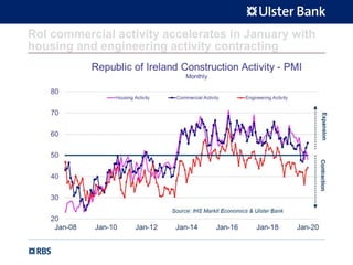 RoI commercial activity accelerates in January with
housing and engineering activity contracting
 