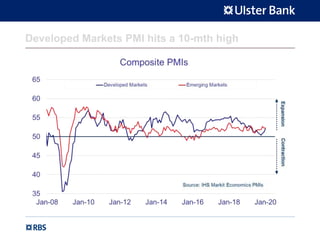 Developed Markets PMI hits a 10-mth high
 