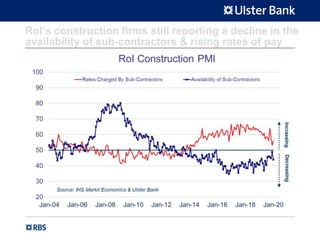 RoI’s construction firms still reporting a decline in the
availability of sub-contractors & rising rates of pay
 