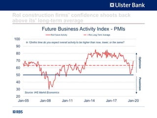 RoI construction firms’ confidence shoots back
above its’ long-term average
 