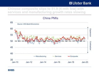 Chinese composite slips to 51.9 (4-mth low) with
services and manufacturing growth rates slowing
 