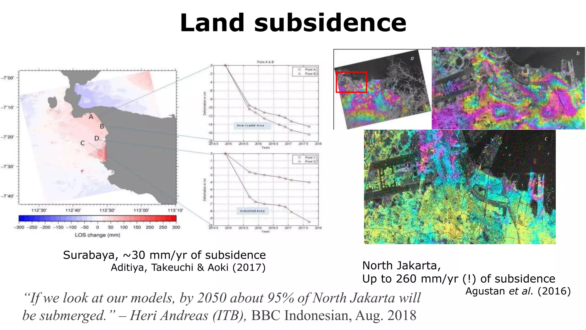 Land subsidence
Figure 7. Identification of subsided areas in Jakarta based on DInSAR technique. (a) Interferogram
from 2007-2011 based on ALOS-PALSAR data, (b) subsided area in Pluit region from 2007-2011 or
1472 days based on ALOS-PALSAR data, (c) subsided area in Pluit area from 2014 -2016 or 658 days
based on ALOS-2 data, image not rectified.
4. Conclusions
This research shows the ability of SAR data to identify ground deformation in Jakarta area by
analysing the amplitude and phase components. Sentinel-1A data and S1TBX software are useful to
obtain the land surface changes based on amplitude analysis. This research also found that
atmospheric phase affects much to C-band SAR data as already identify by previous studies [11] and
c
b
a
2nd International Conference of Indonesian Society for Remote Sensing (ICOIRS) 2016 IOP Publishing
IOP Conf. Series: Earth and Environmental Science 47 (2016) 012022 doi:10.1088/1755-1315/47/1/012022
Surabaya, ~30 mm/yr of subsidence
Aditiya, Takeuchi & Aoki (2017) North Jakarta,
Up to 260 mm/yr (!) of subsidence
Agustan et al. (2016)
“If we look at our models, by 2050 about 95% of North Jakarta will
be submerged.” – Heri Andreas (ITB), BBC Indonesian, Aug. 2018
 