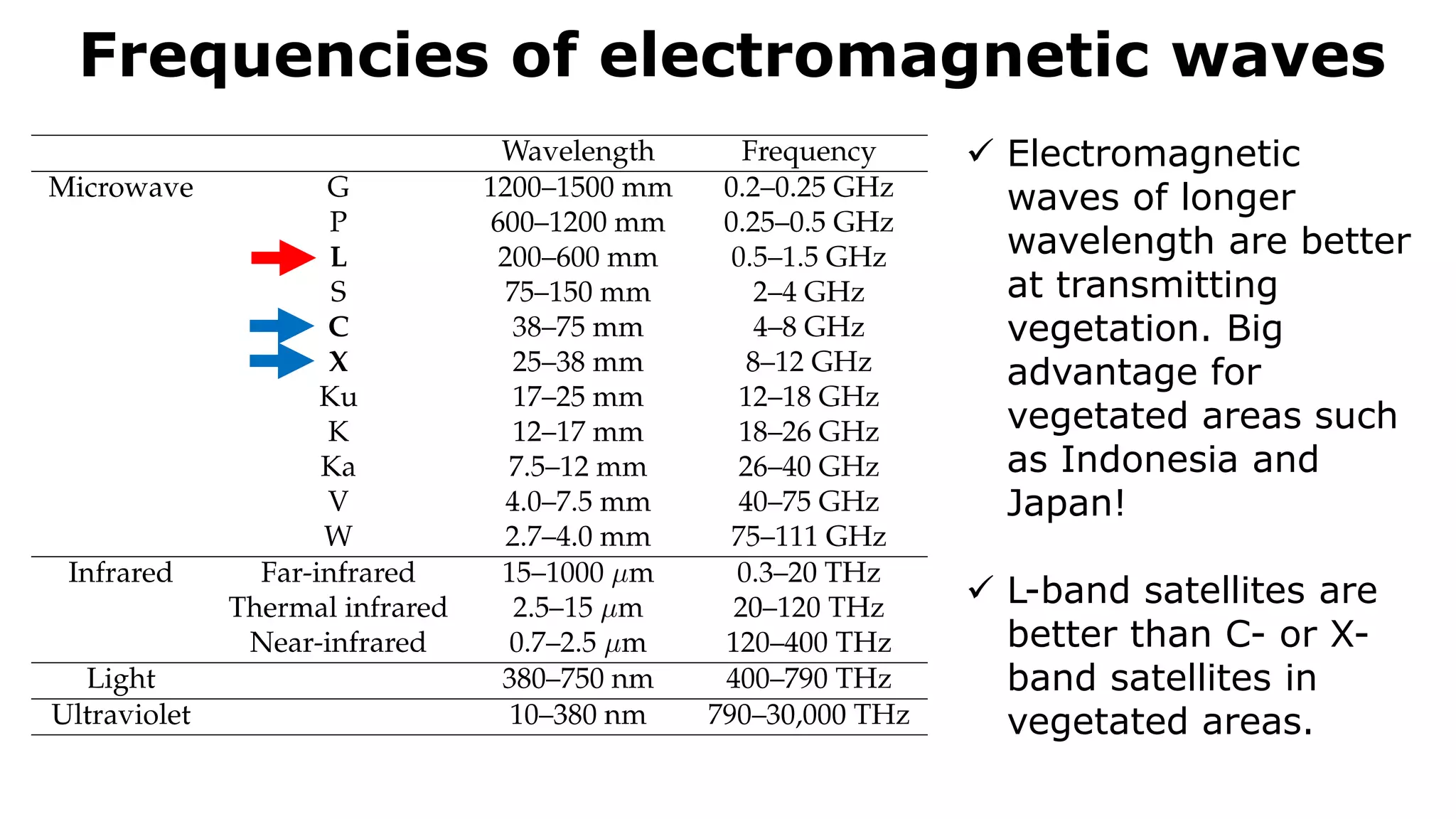 Frequencies of electromagnetic waves
 Electromagnetic
waves of longer
wavelength are better
at transmitting
vegetation. Big
advantage for
vegetated areas such
as Indonesia and
Japan!
 L-band satellites are
better than C- or X-
band satellites in
vegetated areas.
 