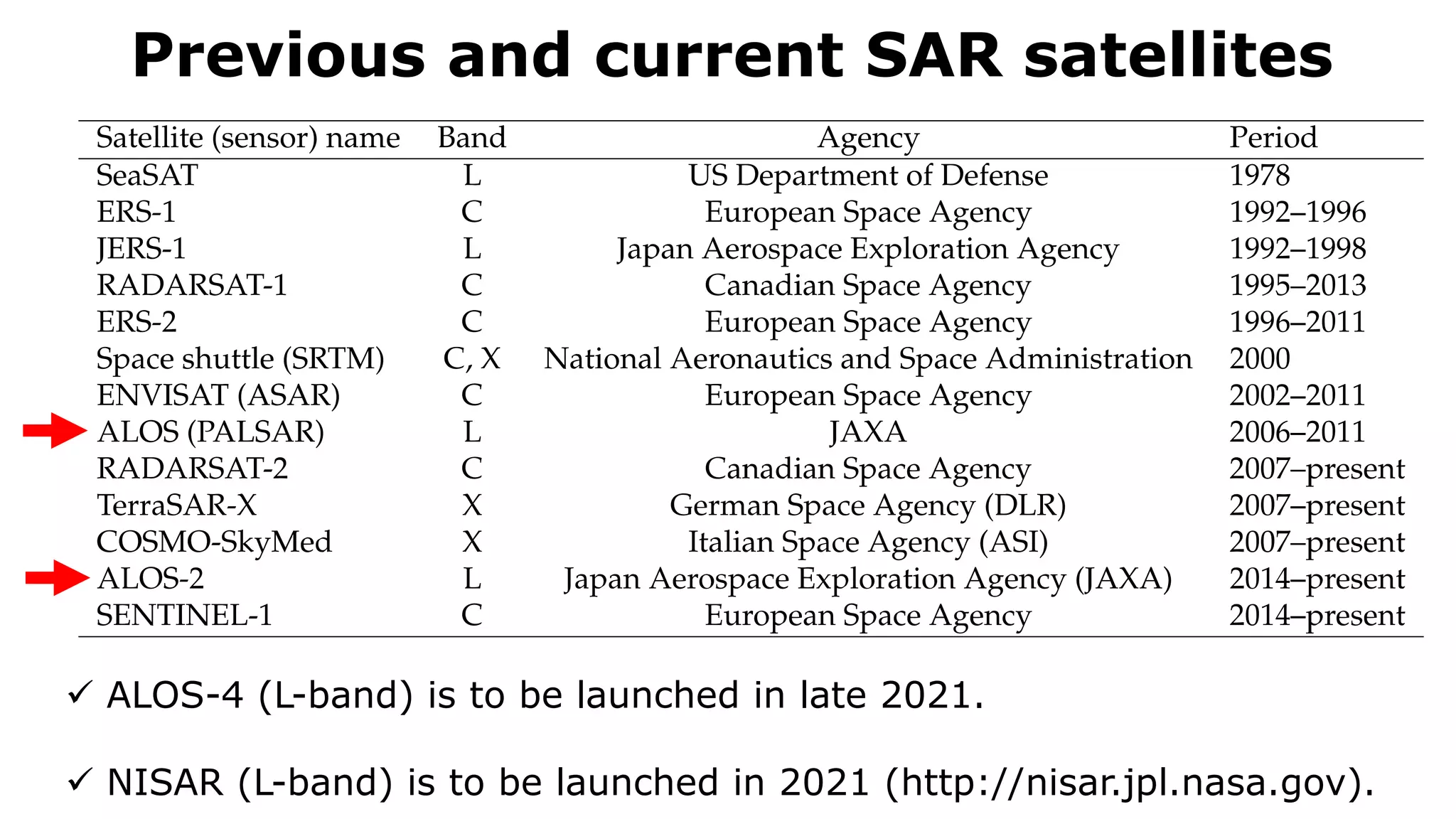 Previous and current SAR satellites
 ALOS-4 (L-band) is to be launched in late 2021.
 NISAR (L-band) is to be launched in 2021 (http://nisar.jpl.nasa.gov).
 