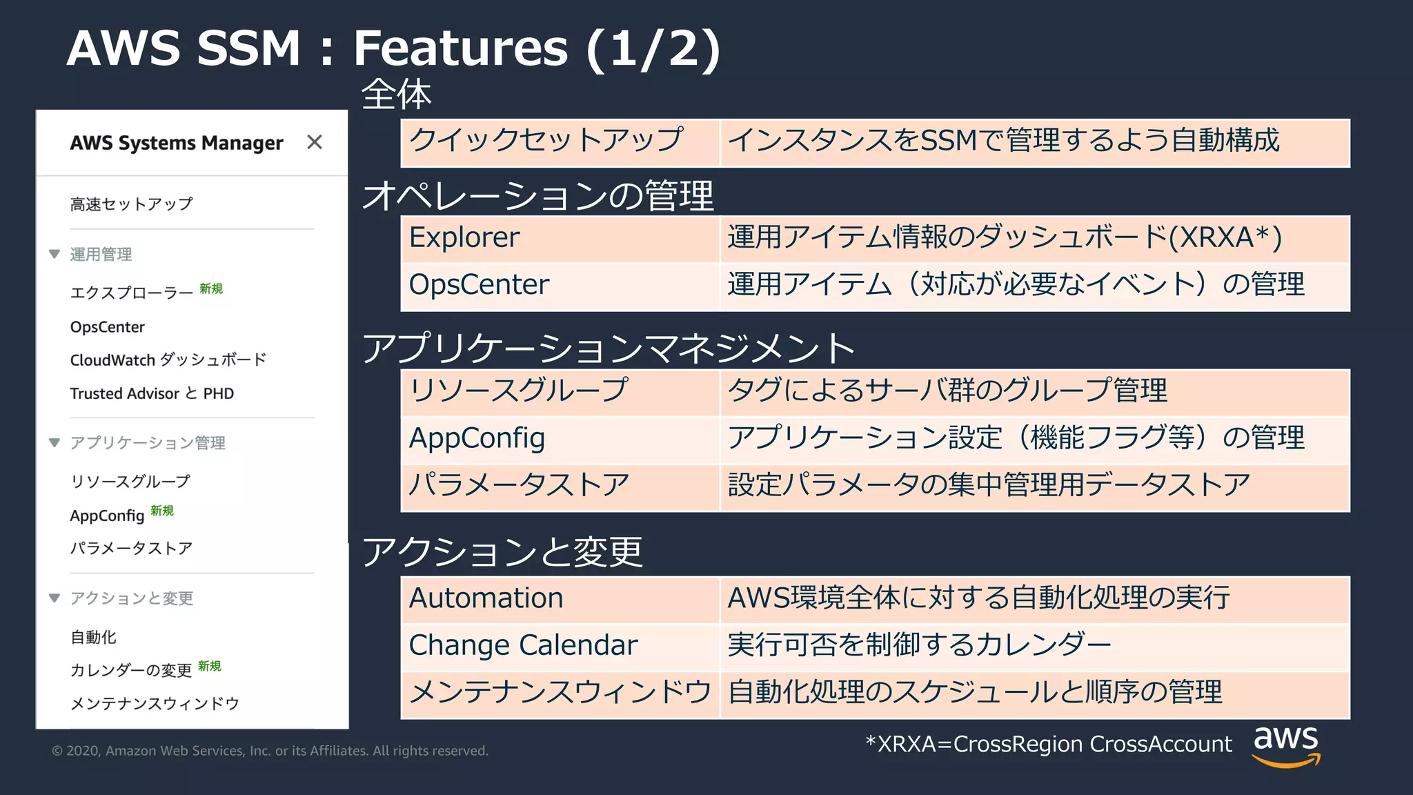 © 2020, Amazon Web Services, Inc. or its Affiliates. All rights reserved.
AWS SSM : Features (1/2)
クイックセットアップ インスタンスをSSMで管理するよう自動構成
Explorer 運用アイテム情報のダッシュボード(XRXA*)
OpsCenter 運用アイテム（対応が必要なイベント）の管理
リソースグループ タグによるサーバ群のグループ管理
AppConfig アプリケーション設定（機能フラグ等）の管理
パラメータストア 設定パラメータの集中管理用データストア
Automation AWS環境全体に対する自動化処理の実行
Change Calendar 実行可否を制御するカレンダー
メンテナンスウィンドウ 自動化処理のスケジュールと順序の管理
全体
オペレーションの管理
アプリケーションマネジメント
アクションと変更
*XRXA=CrossRegion CrossAccount
 