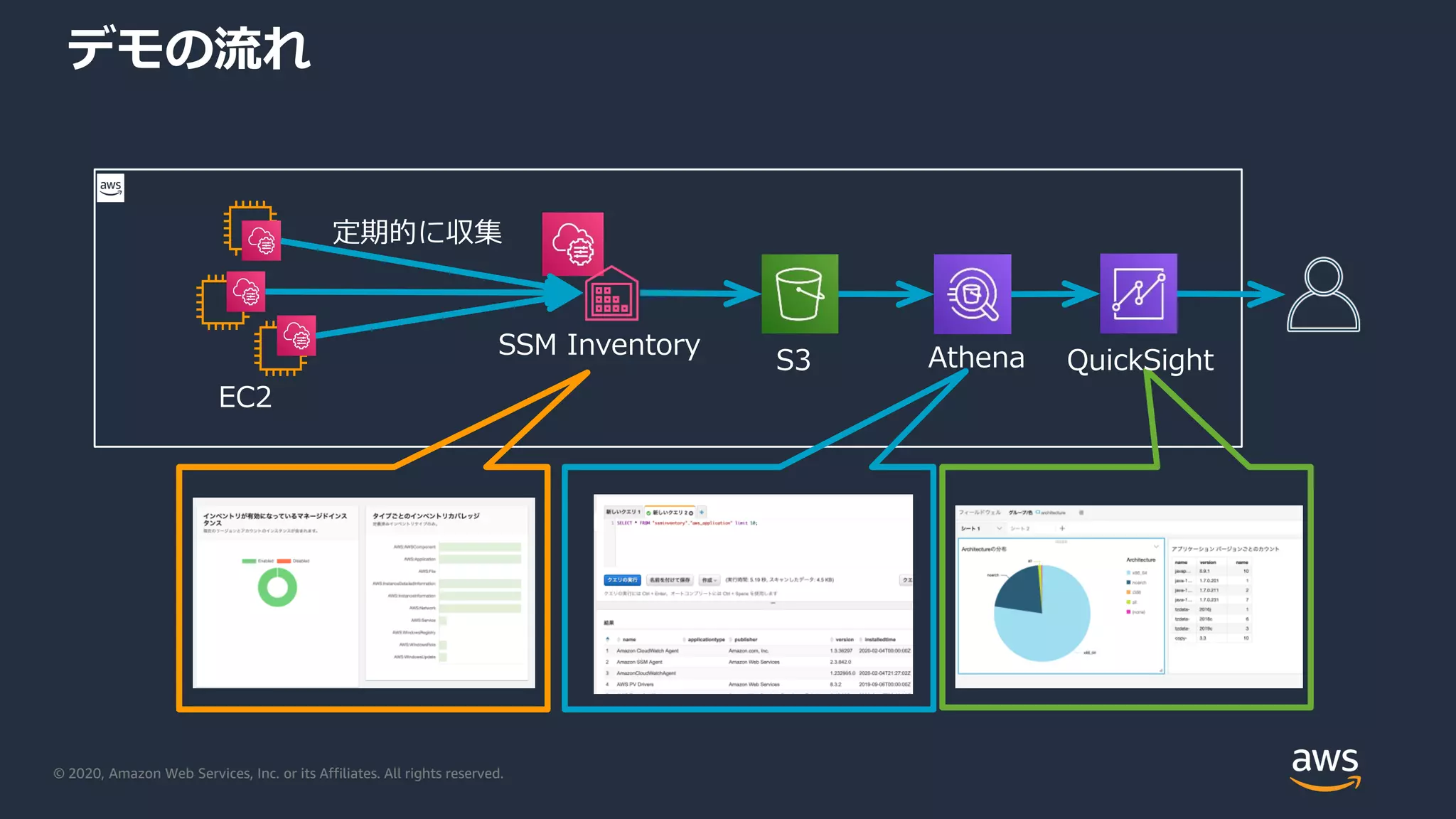 © 2020, Amazon Web Services, Inc. or its Affiliates. All rights reserved.
デモの流れ
EC2
SSM Inventory
S3 Athena QuickSight
定期的に収集
 