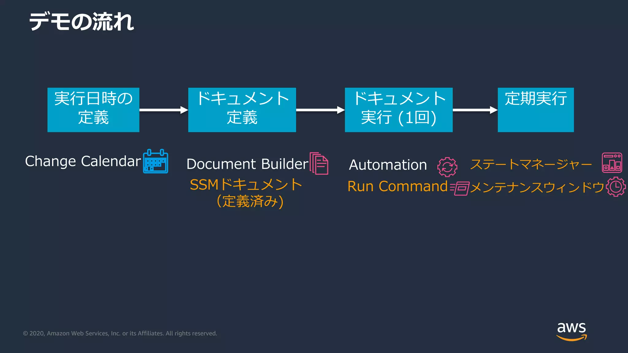 © 2020, Amazon Web Services, Inc. or its Affiliates. All rights reserved.
デモの流れ
実行日時の
定義
Change Calendar
ドキュメント
定義
Document Builder
ドキュメント
実行 (1回)
Automation
Run CommandSSMドキュメント
（定義済み)
定期実行
ステートマネージャー
メンテナンスウィンドウ
 
