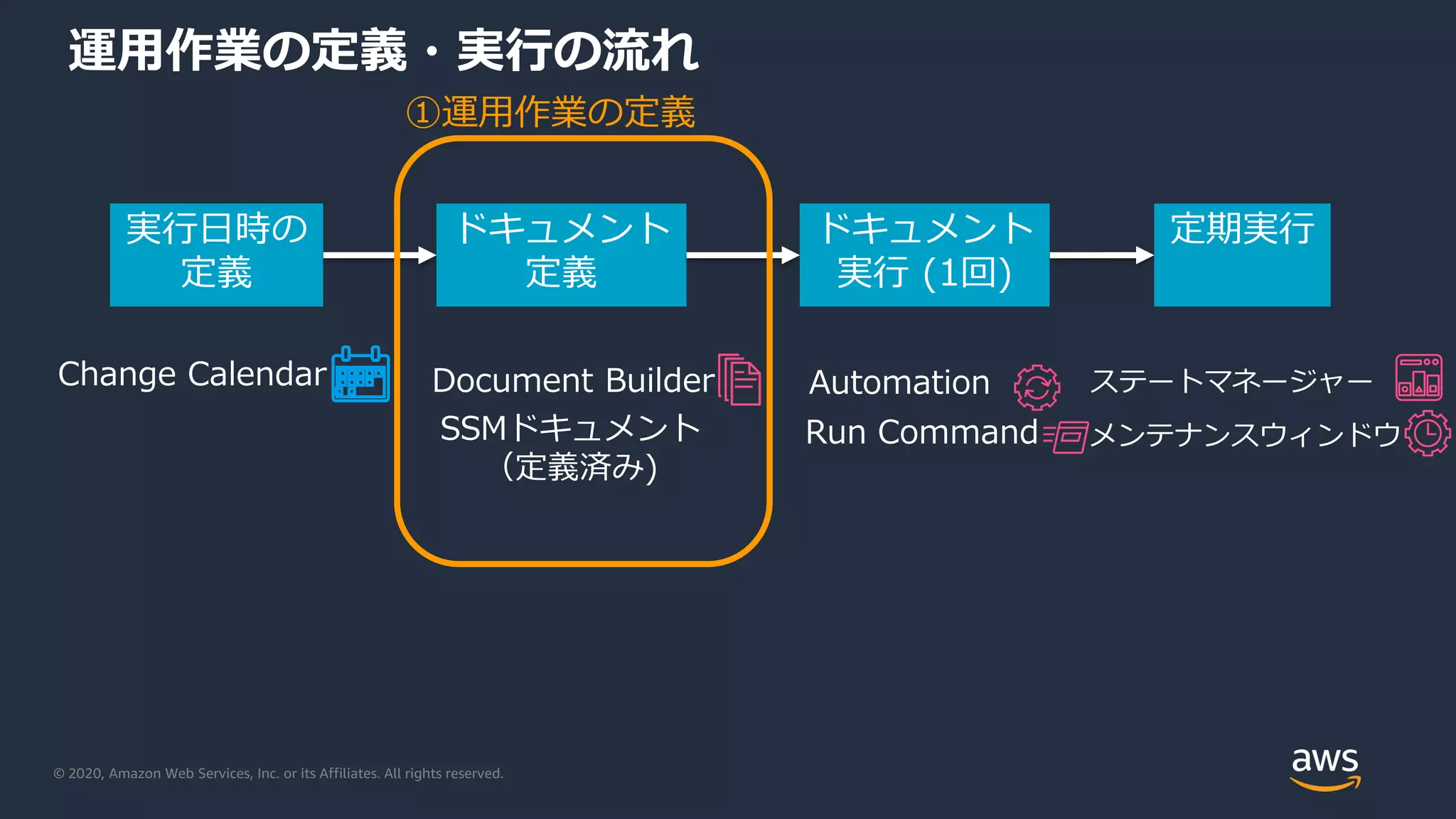© 2020, Amazon Web Services, Inc. or its Affiliates. All rights reserved.
運用作業の定義・実行の流れ
実行日時の
定義
Change Calendar
ドキュメント
定義
Document Builder
ドキュメント
実行 (1回)
Automation
Run CommandSSMドキュメント
（定義済み)
定期実行
ステートマネージャー
メンテナンスウィンドウ
①運用作業の定義
 