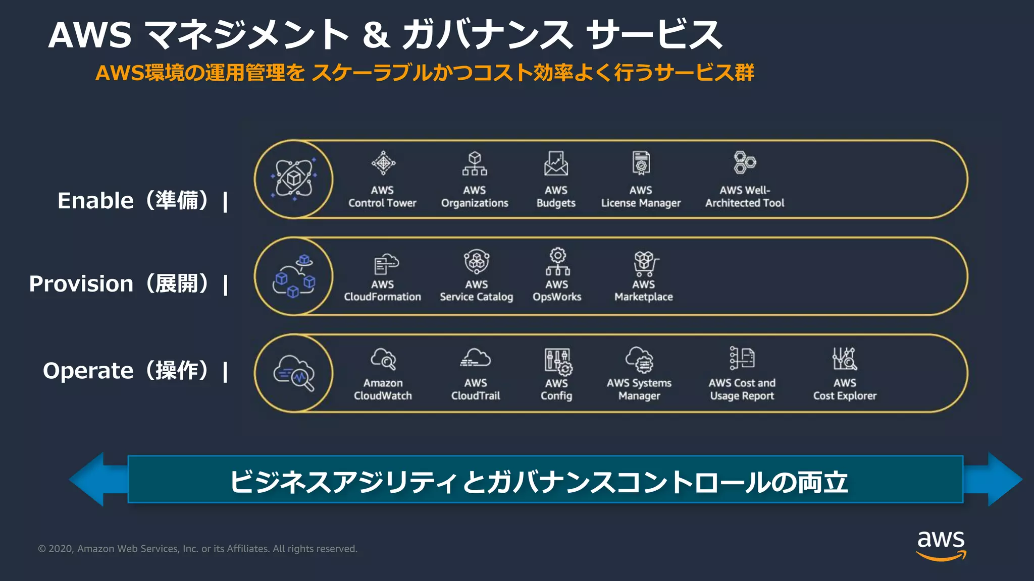 © 2020, Amazon Web Services, Inc. or its Affiliates. All rights reserved.
AWS マネジメント & ガバナンス サービス
Enable（準備）|
ビジネスアジリティとガバナンスコントロールの両立
Provision（展開）|
Operate（操作）|
AWS環境の運用管理を スケーラブルかつコスト効率よく行うサービス群
 