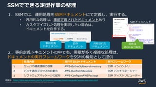 © 2020, Amazon Web Services, Inc. or its Affiliates. All rights reserved.
SSMでできる定型作業の整理
１、SSMでは、運用処理をSSMドキュメントにて定義し、実行する。
• 汎用的な処理は、事前定義されたドキュメントあり
• カスタマイズした処理を実現したい場合は、
ドキュメントを自作する。
処理内容 実行するSSMドキュメント 実行フレームワーク
1 サーバの構成情報の収集 AWS-GatherSoftwareInventory SSM インベントリ
2 パッチ適用プロセスの自動化 AWS-RunPatchBaseline SSM パッチマネージャー
3 ソフトウェアパッケージの配布 AWS-ConfigureAWSPackage SSM ディストリビューター
事前定義
ドキュメント
自作
ドキュメント
共有された
ドキュメント
２、事前定義ドキュメントの中でも、需要が多く複雑な処理は、
ドキュメントの実行フレームワークをSSMの機能として提供
詳細は、https://docs.aws.amazon.com/ja_jp/systems-manager/latest/userguide/sysman-ssm-docs.html
実体は
JSON or YAML
SSMドキュメント
 