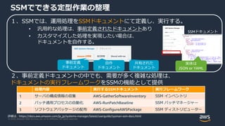 © 2020, Amazon Web Services, Inc. or its Affiliates. All rights reserved.
SSMでできる定型作業の整理
１、SSMでは、運用処理をSSMドキュメントにて定義し、実行する。
• 汎用的な処理は、事前定義されたドキュメントあり
• カスタマイズした処理を実現したい場合は、
ドキュメントを自作する。
処理内容 実行するSSMドキュメント 実行フレームワーク
1 サーバの構成情報の収集 AWS-GatherSoftwareInventory SSM インベントリ
2 パッチ適用プロセスの自動化 AWS-RunPatchBaseline SSM パッチマネージャー
3 ソフトウェアパッケージの配布 AWS-ConfigureAWSPackage SSM ディストリビューター
事前定義
ドキュメント
自作
ドキュメント
共有された
ドキュメント
２、事前定義ドキュメントの中でも、需要が多く複雑な処理は、
ドキュメントの実行フレームワークをSSMの機能として提供
詳細は、https://docs.aws.amazon.com/ja_jp/systems-manager/latest/userguide/sysman-ssm-docs.html
実体は
JSON or YAML
SSMドキュメント
 