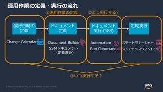 © 2020, Amazon Web Services, Inc. or its Affiliates. All rights reserved.
実行日時の
定義
Change Calendar
ドキュメント
定義
Document Builder
ドキュメント
実行 (1回)
Automation
Run CommandSSMドキュメント
（定義済み)
定期実行
ステートマネージャー
メンテナンスウィンドウ
①運用作業の定義 ②どう実行する?
運用作業の定義・実行の流れ
③いつ実行する？
 